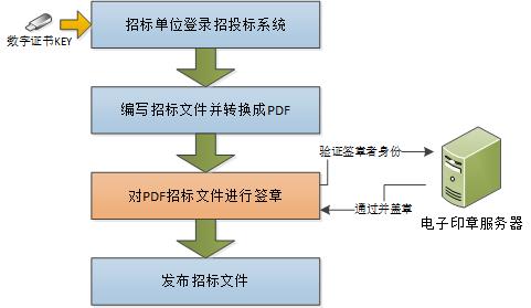 软航电子印章在招投标系统中使用架构