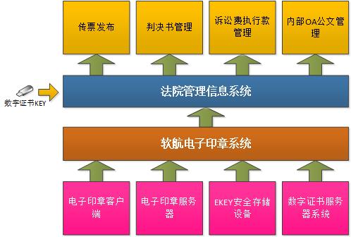 软航电子印章系统在公检法系统中使用架构